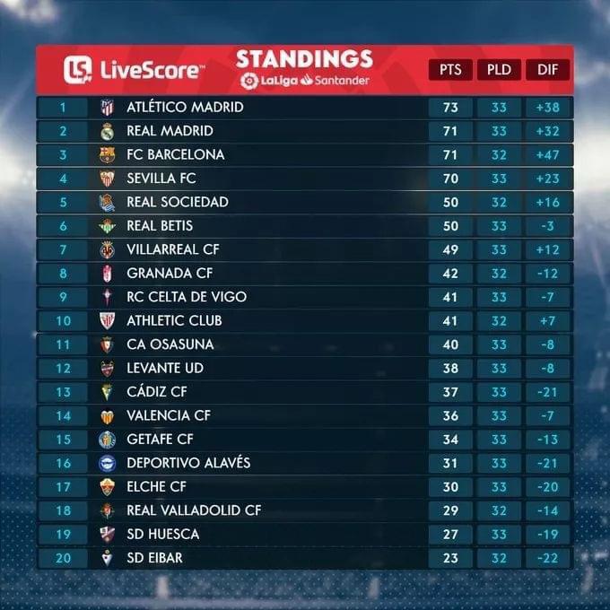 La liga Espagnol : Les 3 grands du championnat sous pression avec un Barca plus chanceux….