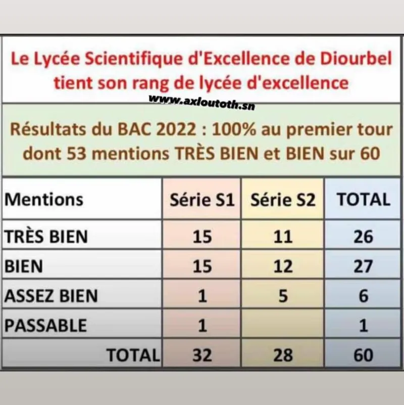BAC 2022: Lycée scientifique d&rsquo;Excellence de Diourbel 100% admis au premier tour
