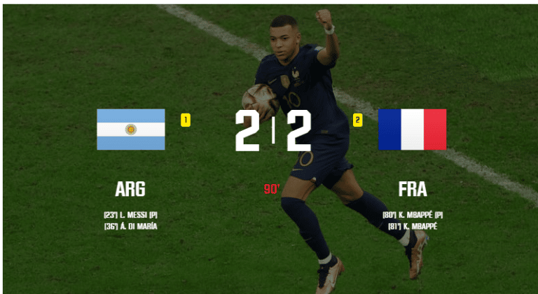 Mondial 2022 : La France égalise face à l’Argentine (2-2)