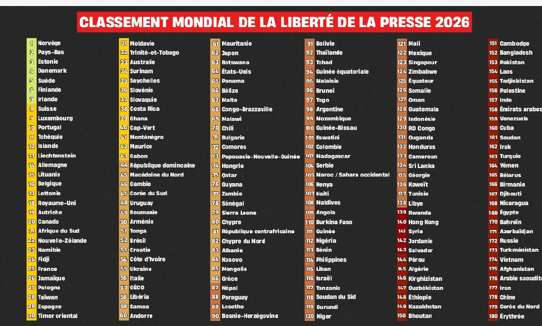 Journée internationale de la liberté de presse: le Sénégal rétrograde de 4 places (document)