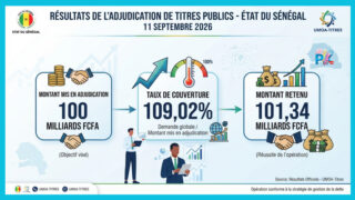 Le marché financier régional affiche sa confiance dans la signature du Sénégal avec plus de 100 milliards de FCFA de l&rsquo;UMOA