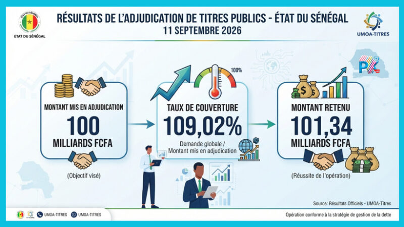 Le marché financier régional affiche sa confiance dans la signature du Sénégal avec plus de 100 milliards de FCFA de l&rsquo;UMOA